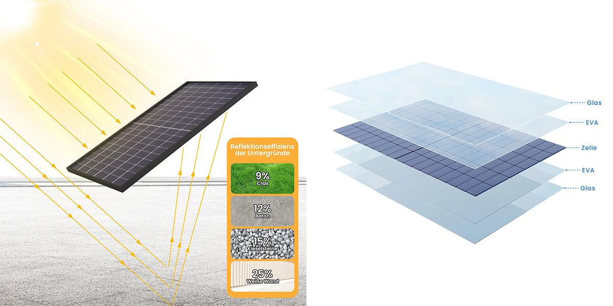 Steigerung der Effizienz um 30% durch bifaziale Innovation