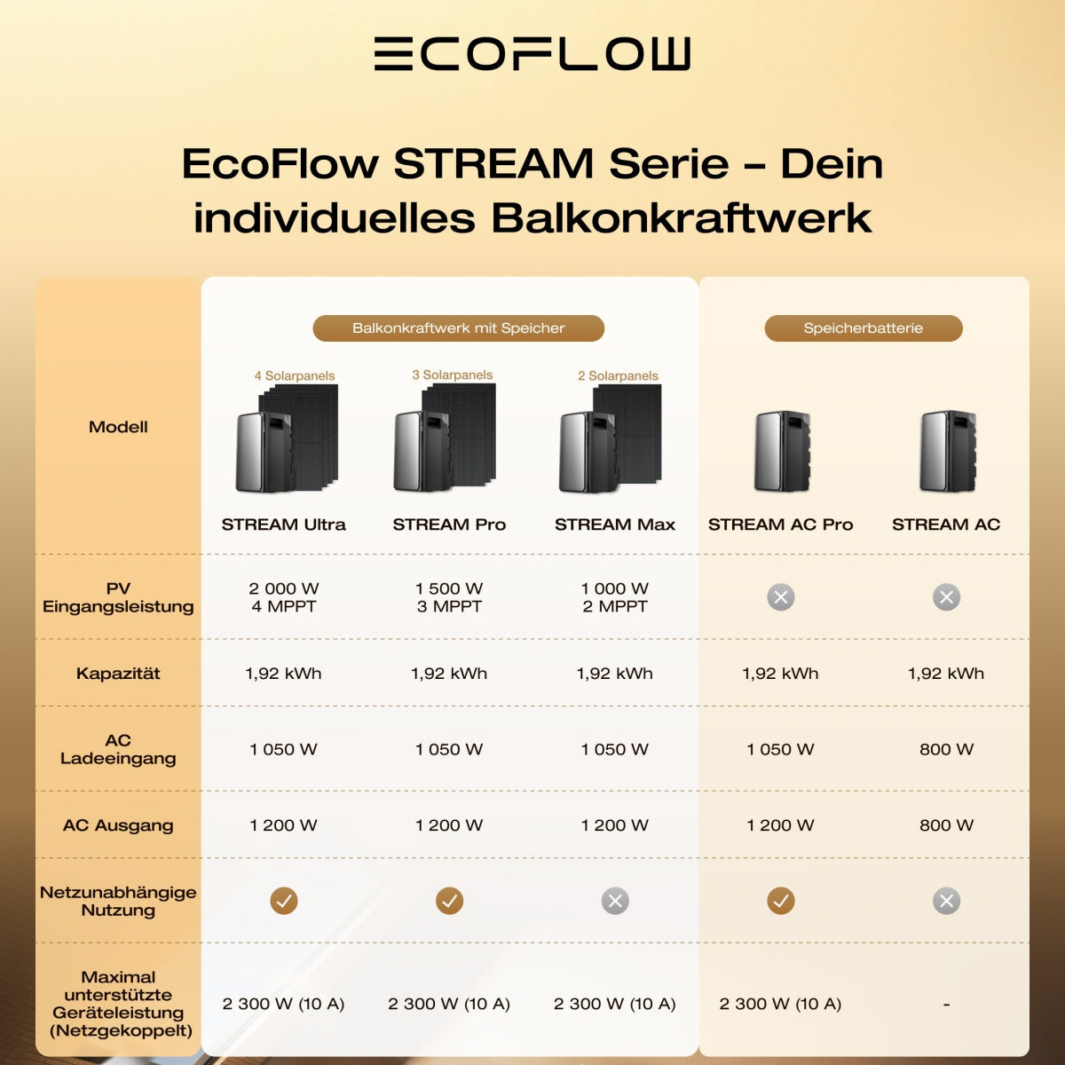 EcoFlow Balkonkraftwerk Set, 890/1000Wp Bifaziale Solarmodule, 800W Wechselrichter, Powerness